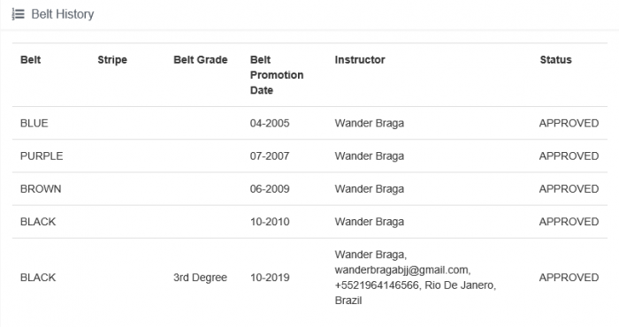 Black belt 3rd degree · October 30, 2019 · Promoted by Wander Braga