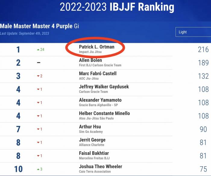 IBJJF #1 World Ranking