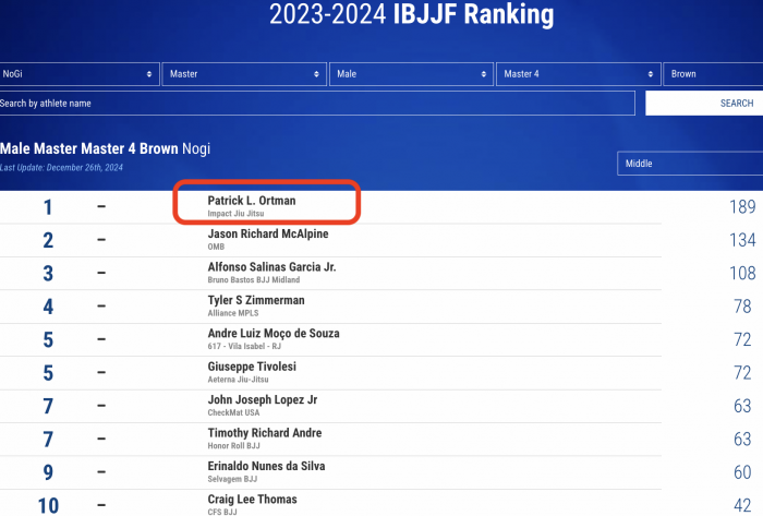 2024 World NoGi Ranking