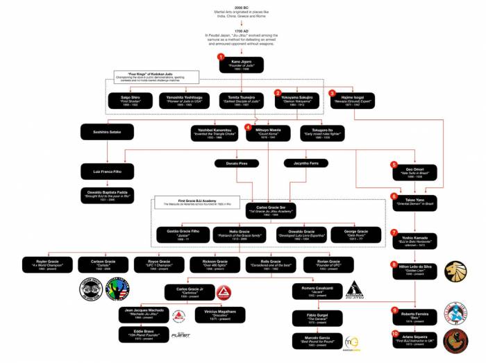 Lineage